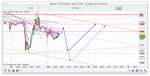 FTSE 100 Prediction