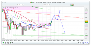 FTSE 100 Prediction