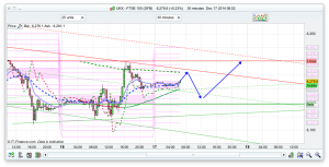 FTSE 100 Prediction