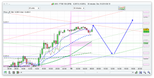 FTSE 100 Prediction