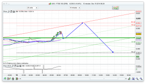 FTSE 100 Prediction