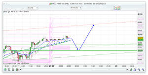FTSE 100 Prediction