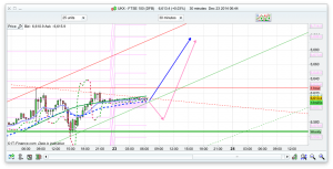 FTSE 100 Prediction