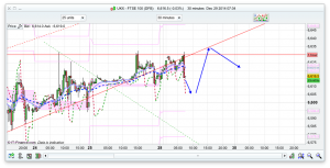 FTSE 100 Prediction