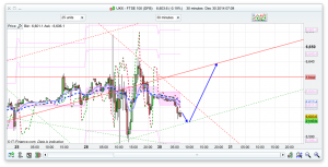 FTSE 100 Prediction