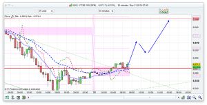 FTSE 100 Prediction