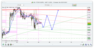 FTSE 100 Prediction