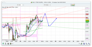 FTSE 100 Prediction