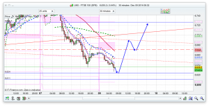 FTSE 100 Prediction