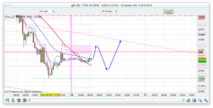 FTSE 100 Prediction