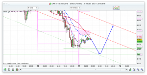 FTSE 100 Prediction