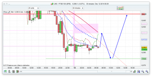 FTSE 100 Prediction