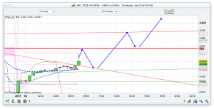 FTSE 100 Prediction