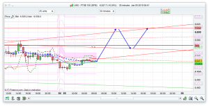 FTSE 100 Prediction