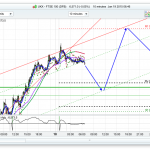 FTSE 100 Prediction