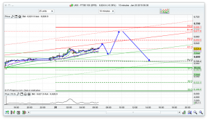 FTSE 100 Prediction