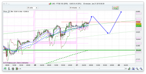 FTSE 100 Prediction