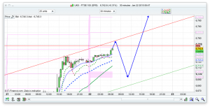 FTSE 100 Prediction