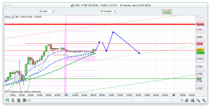 FTSE 100 Prediction