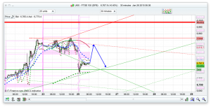 FTSE 100 Prediction