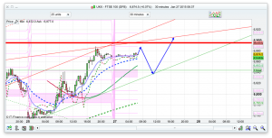 FTSE 100 Prediction