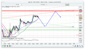 FTSE 100 Prediction
