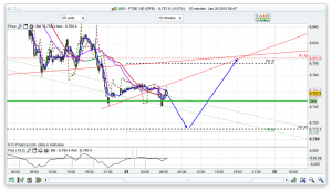 FTSE 100 Prediction