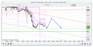 FTSE 100 Prediction