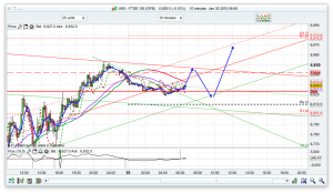 FTSE 100 Prediction