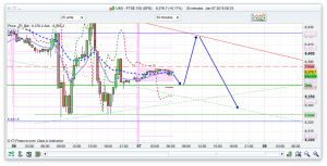 FTSE 100 Prediction