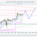 FTSE 100 Prediction