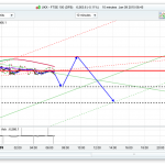 FTSE 100 Prediction