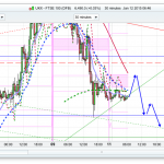 FTSE 100 Prediction