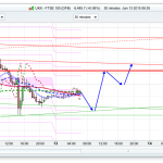 FTSE 100 Prediction