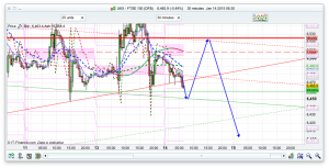 FTSE 100 Prediction