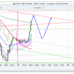 FTSE 100 Prediction