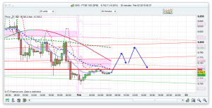 FTSE 100 Prediction