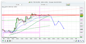 FTSE 100 Prediction