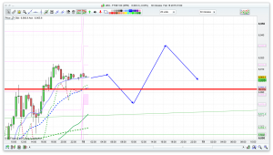 FTSE 100 Prediction