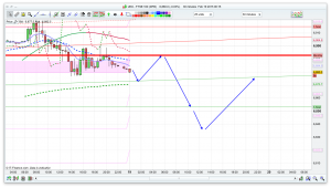 FTSE 100 Prediction