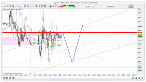 FTSE 100 Prediction