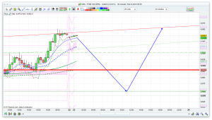 FTSE 100 Prediction