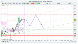 FTSE 100 Prediction