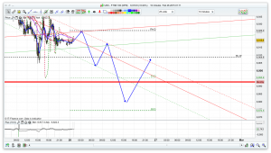 FTSE 100 Prediction