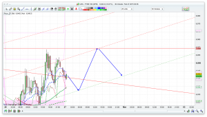 FTSE 100 Prediction