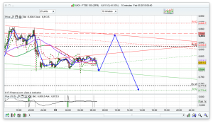FTSE 100 Prediction