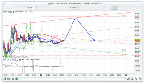 FTSE 100 Prediction