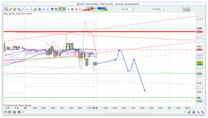 FTSE 100 Prediction