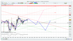 FTSE 100 Prediction