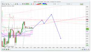 FTSE 100 Prediction